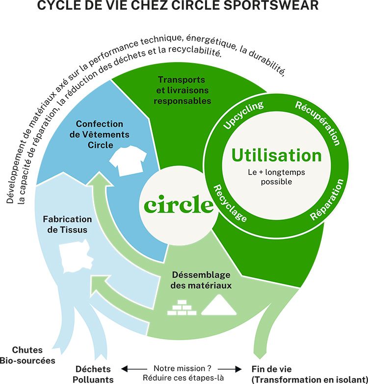 circle sportswear the exception ecodesign life cycle approach
